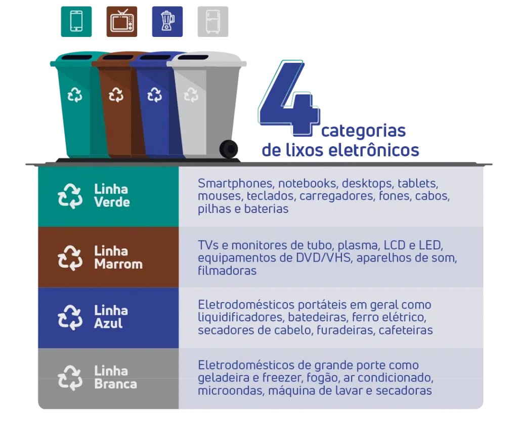 As 4 Categorias do E-Lixo